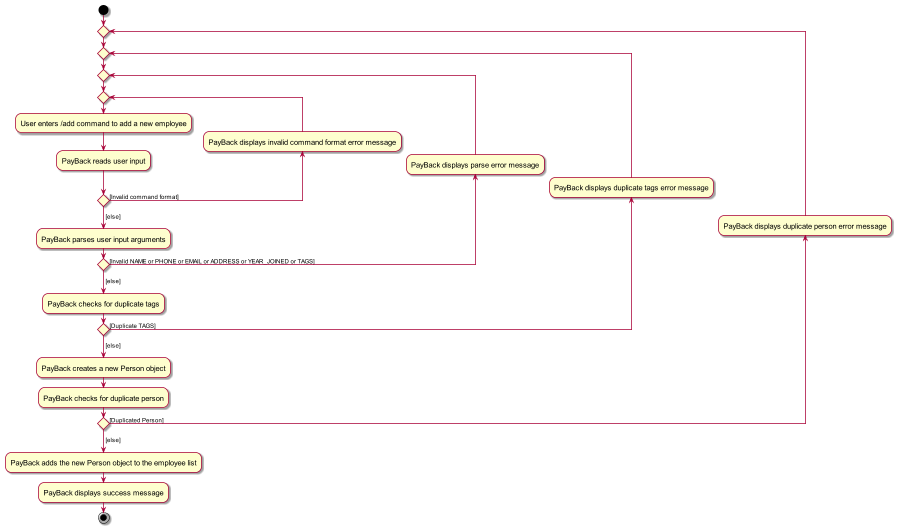 AddNewEmployeeActivityDiagram