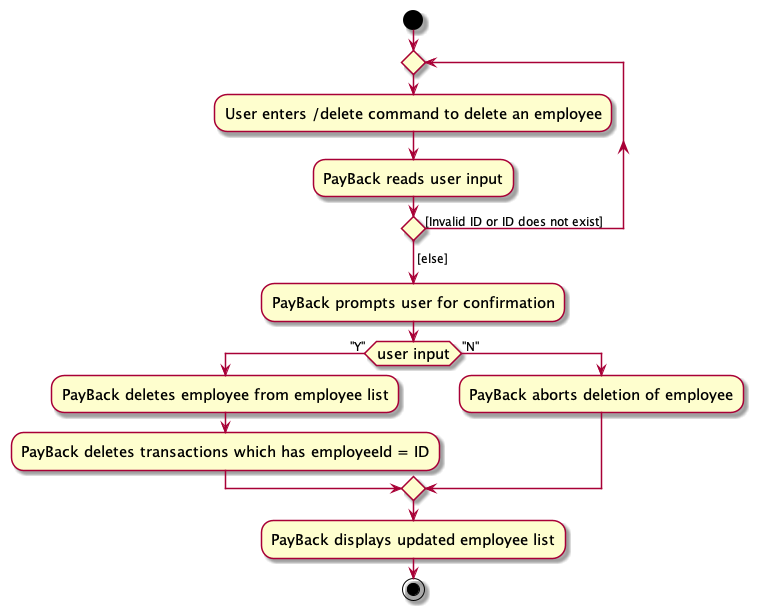 DeleteActivityDiagram