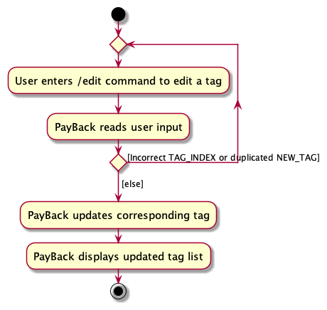 EditTagActivityDiagram