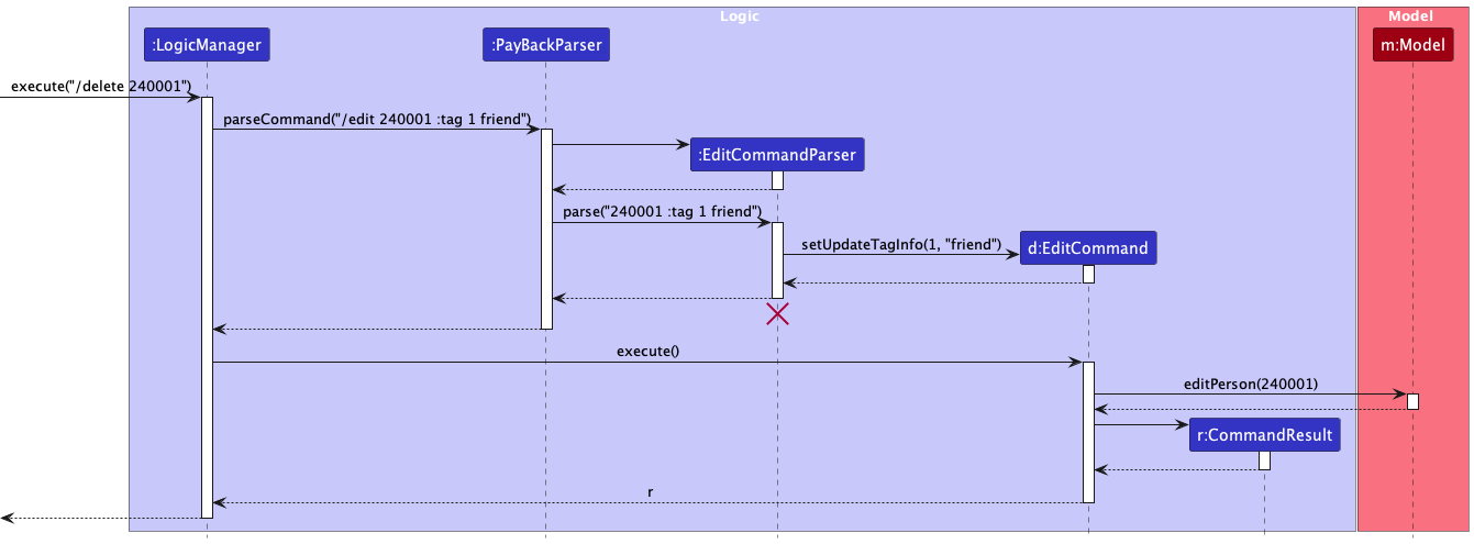 EditTagSequenceDiagram