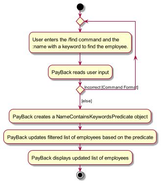 FindEmployeeNameActivityDiagram